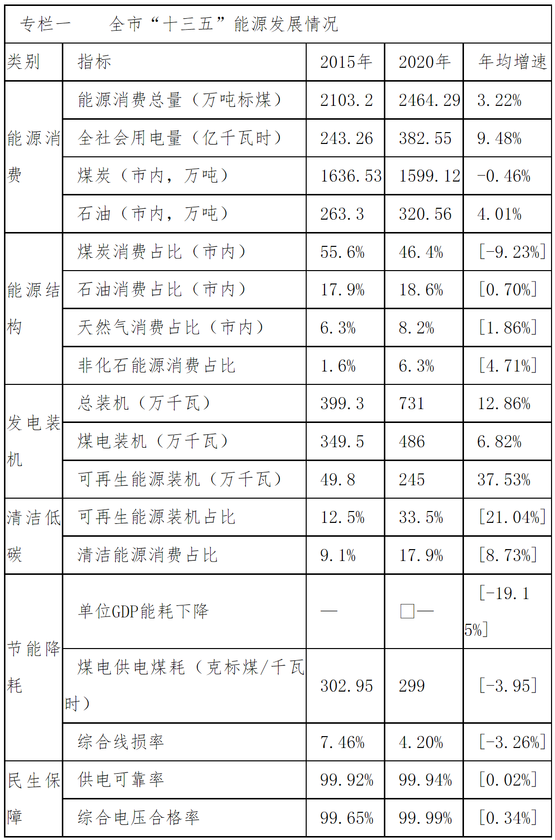 合肥市人民政府办公室关于印发合肥市“十四五”能源高质量发展规划的通知-2