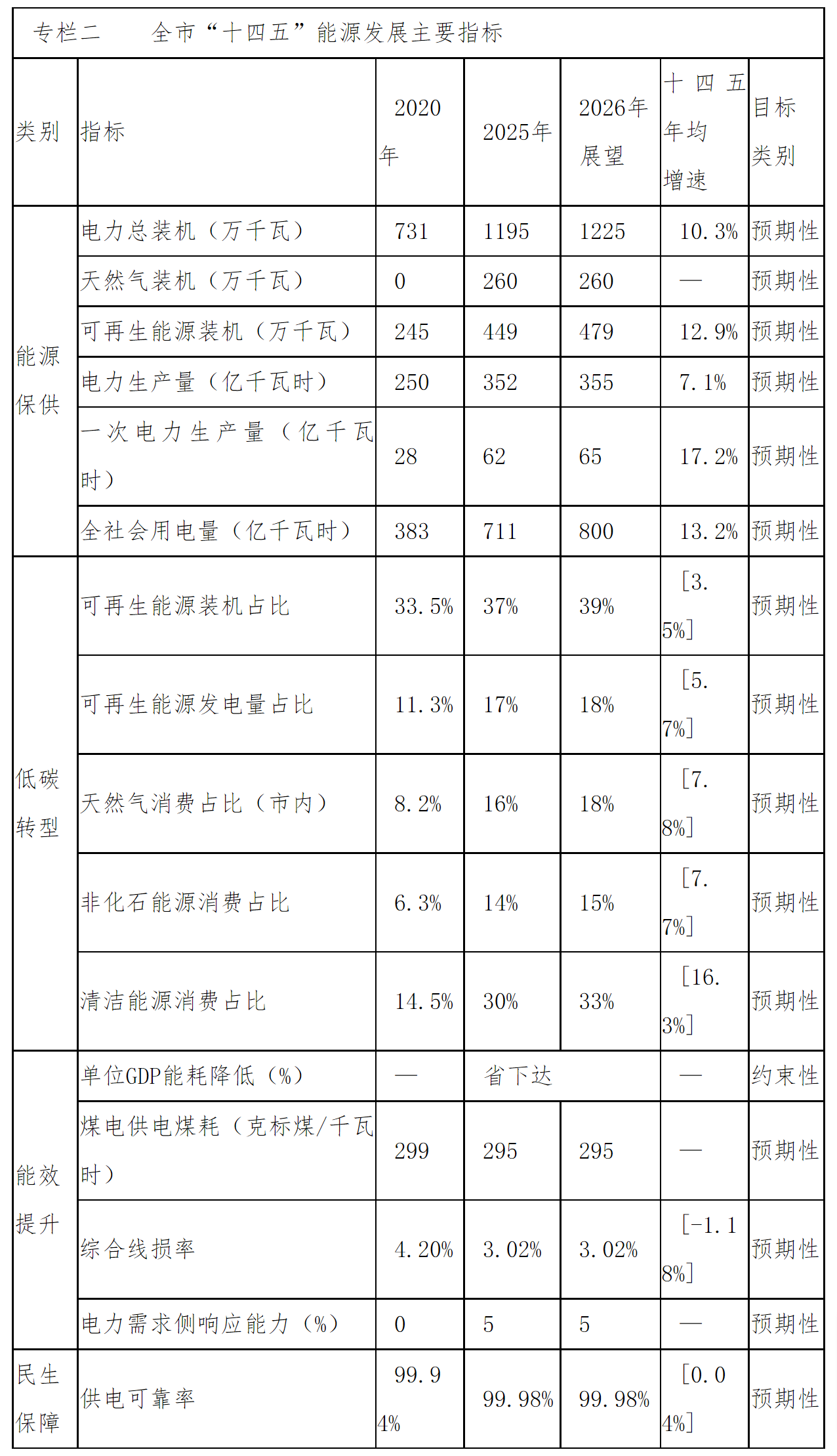 合肥市人民政府办公室关于印发合肥市“十四五”能源高质量发展规划的通知-3