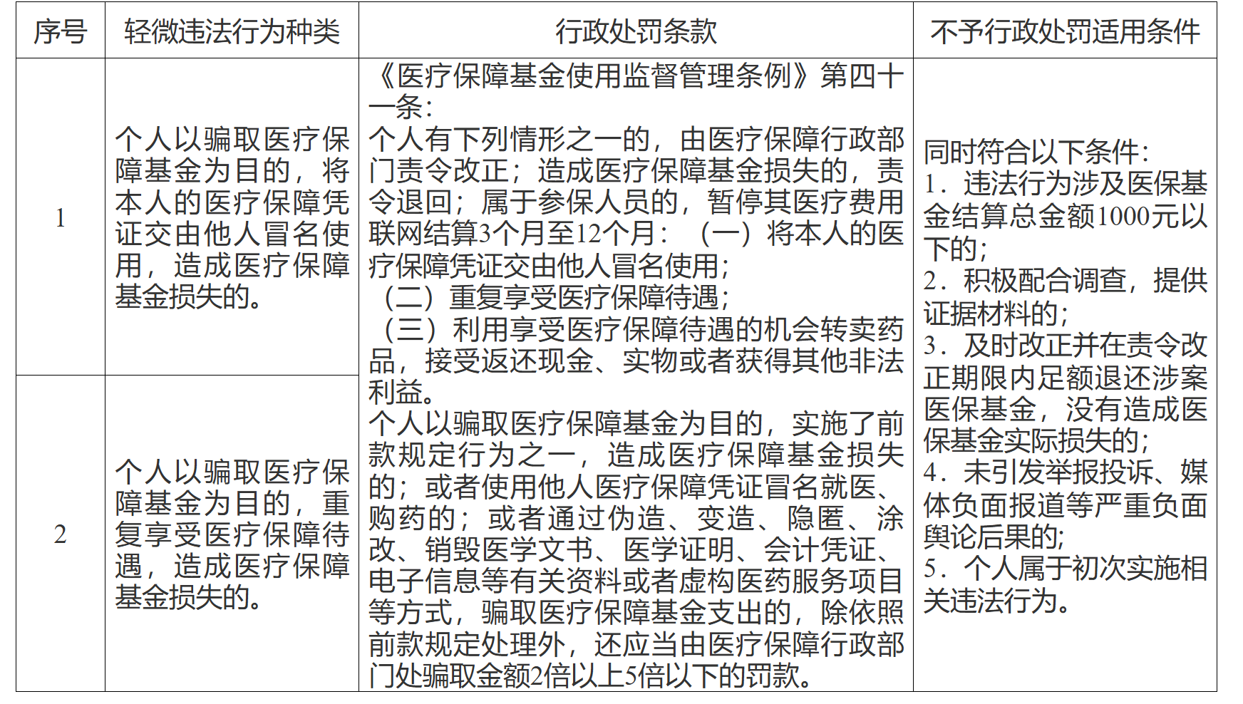 关于印发《安徽省医疗保障基金管理领域轻微违法行为依法不予行政处罚清单》的通知-1