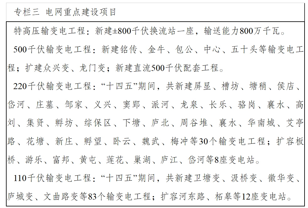 合肥市人民政府办公室关于印发合肥市“十四五”能源高质量发展规划的通知-4