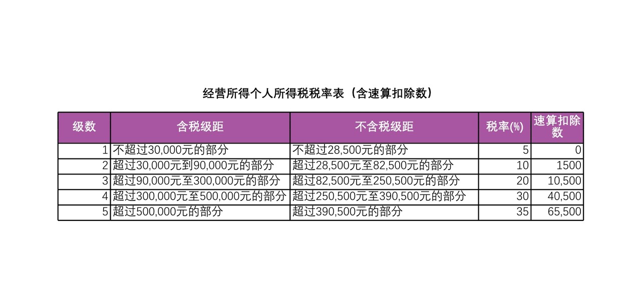 经营所得个人所得税税率表