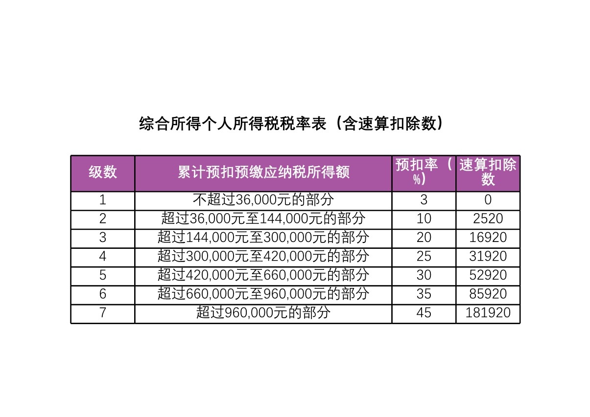 综合所得个人所得税税率表