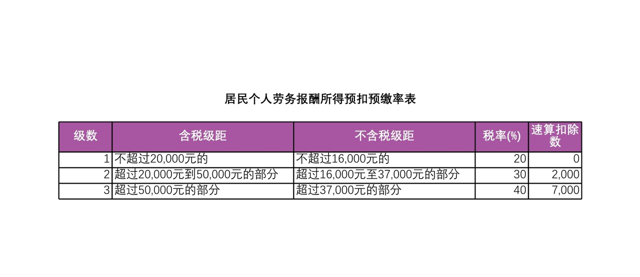 居民个人劳务报酬所得预扣预缴率表