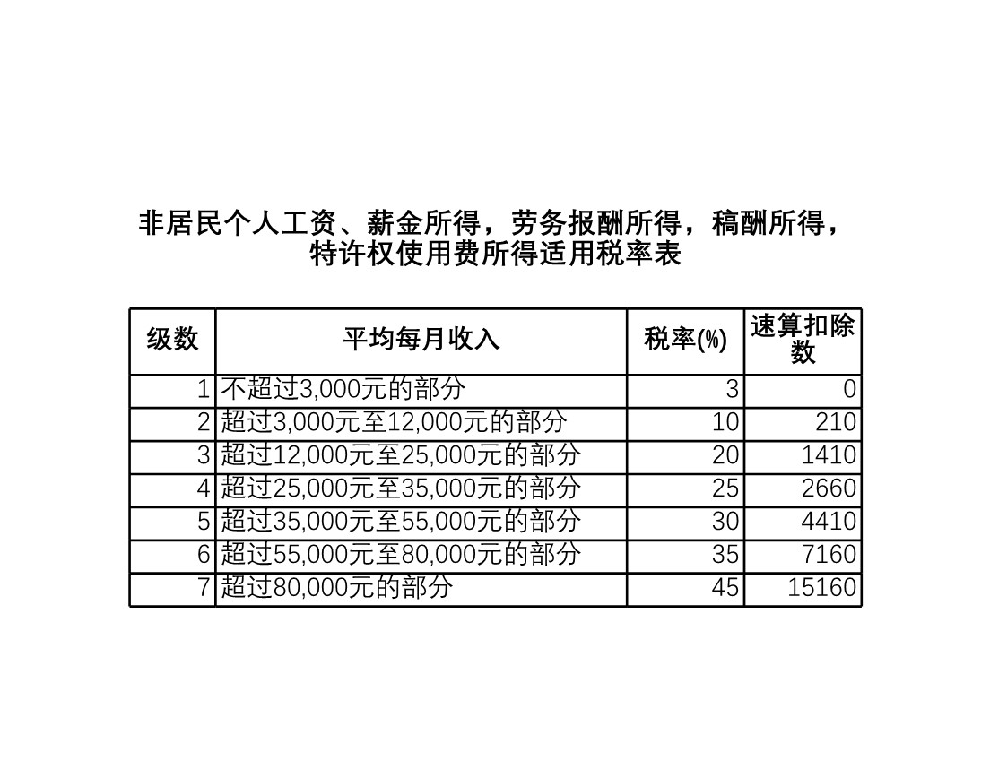 非居民个人工资、薪金所得,劳务报酬所得,稿酬所得,特许权使用费所得适用税率表