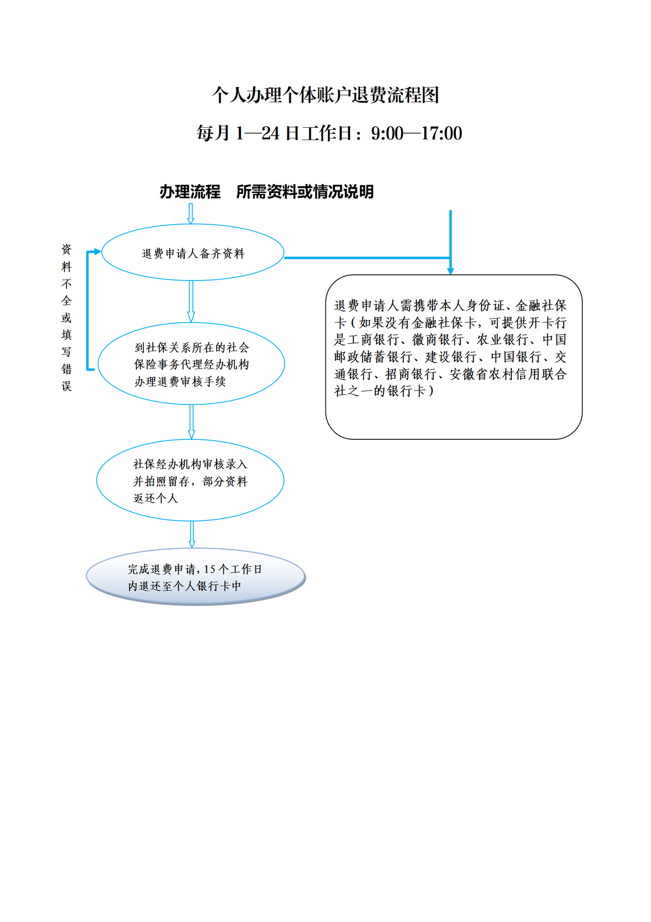 合肥市社会保险个人账户退费服务指南