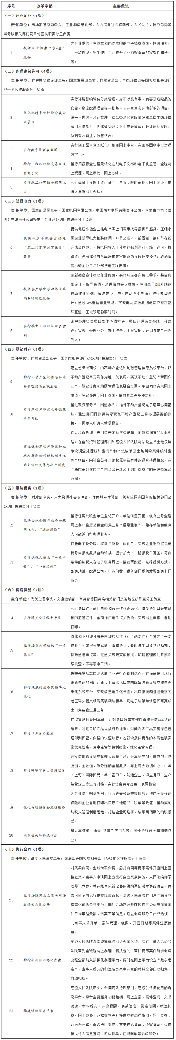 国务院办公厅关于做好优化营商环境改革举措复制推广借鉴工作的通知-2