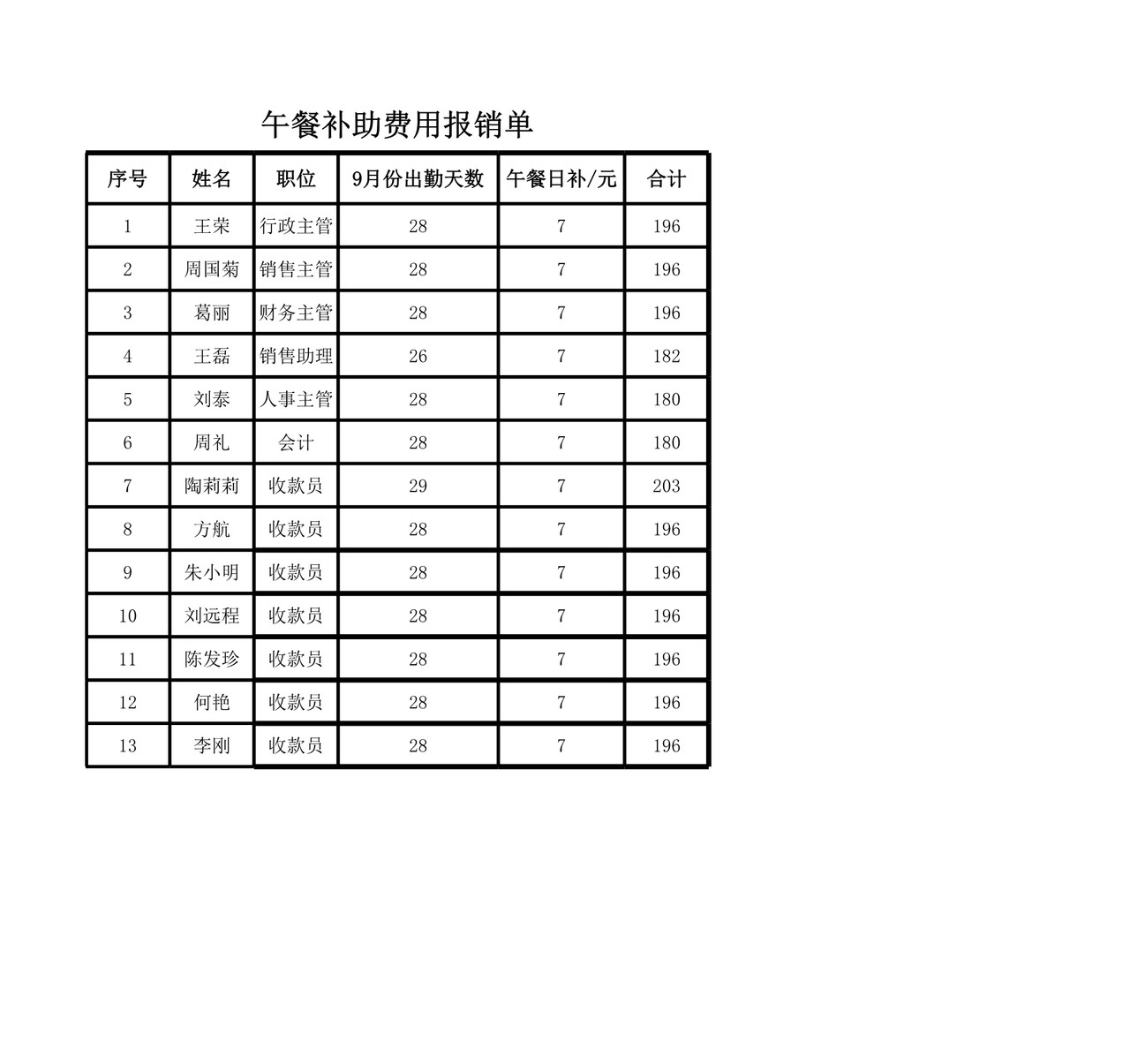 企业公司员工午餐补助费用报销费用统计