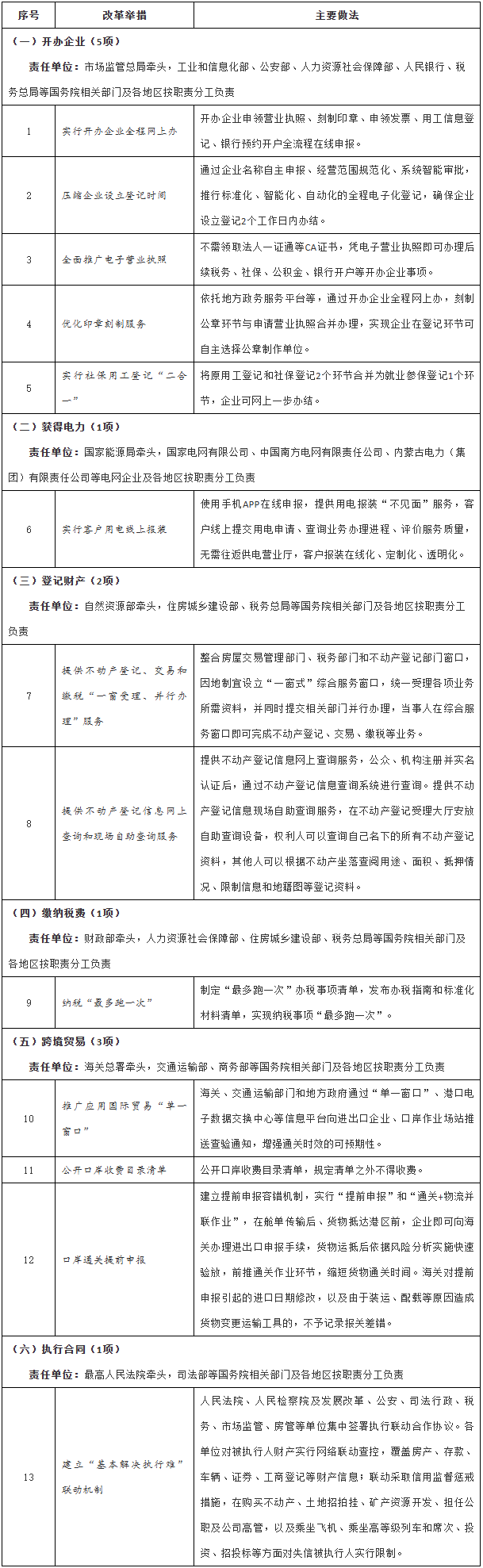 国务院办公厅关于做好优化营商环境改革举措复制推广借鉴工作的通知-1