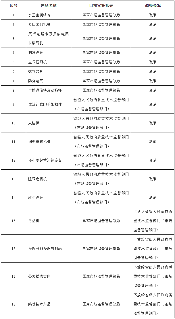 国务院关于进一步压减工业产品生产许可证管理目录和简化审批程序的决定-1