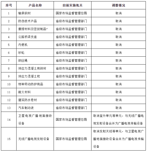 国务院关于调整工业产品生产许可证管理目录加强事中事后监管的决定-1