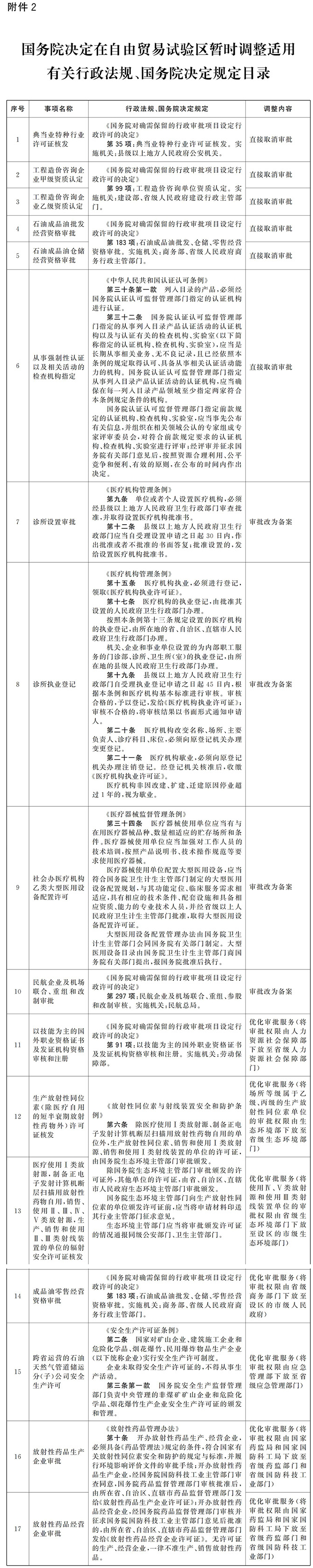 国务院关于在自由贸易试验区开展“证照分离”改革全覆盖试点的通知-5