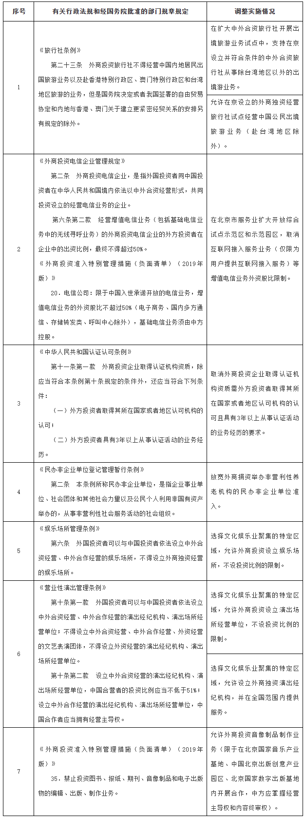 国务院关于同意在北京市暂时调整实施有关行政法规和经国务院批准的部门规章规定的批复-1