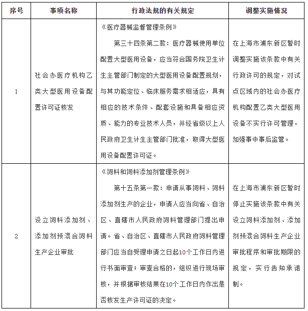 国务院关于在上海市浦东新区暂时调整实施有关行政法规规定的决定-1