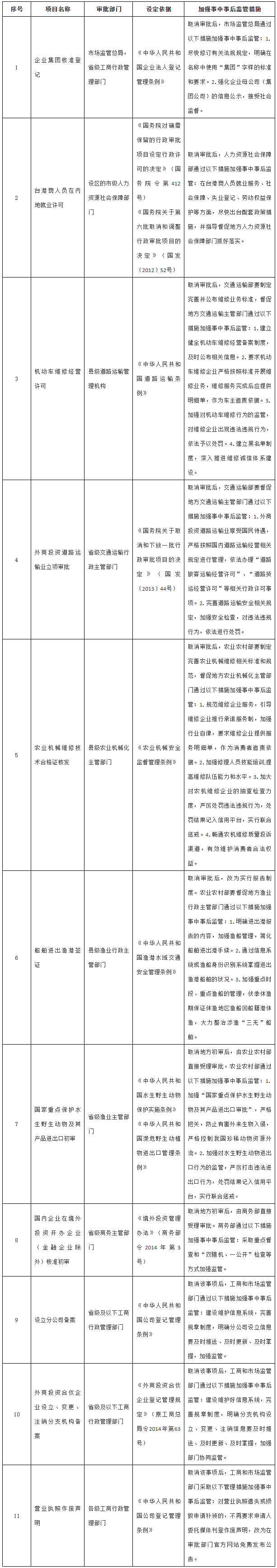 国务院关于取消一批行政许可等事项的决定-1