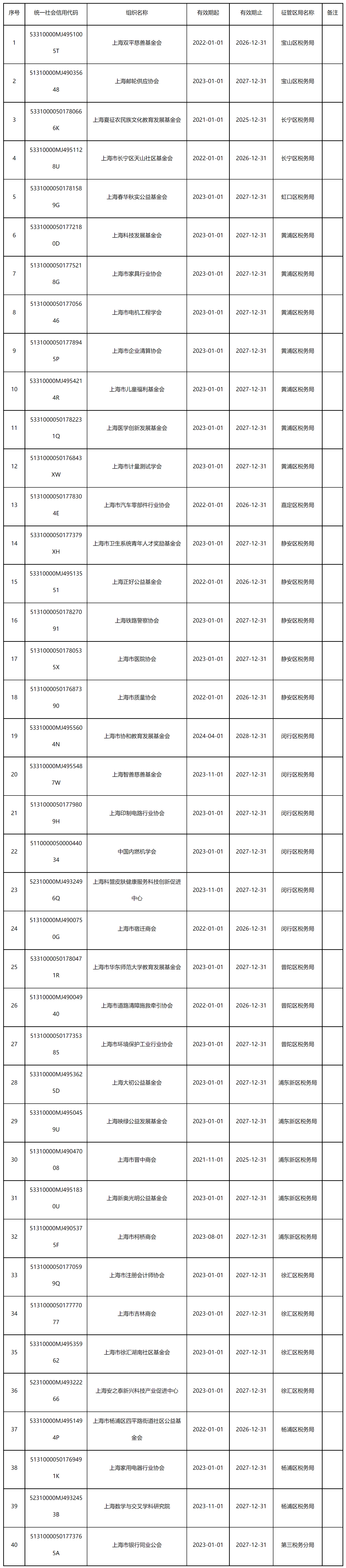国家税务总局上海市税务局 上海市财政局关于认定上海双平慈善基金会等40家单位非营利组织免税资格的通知-1