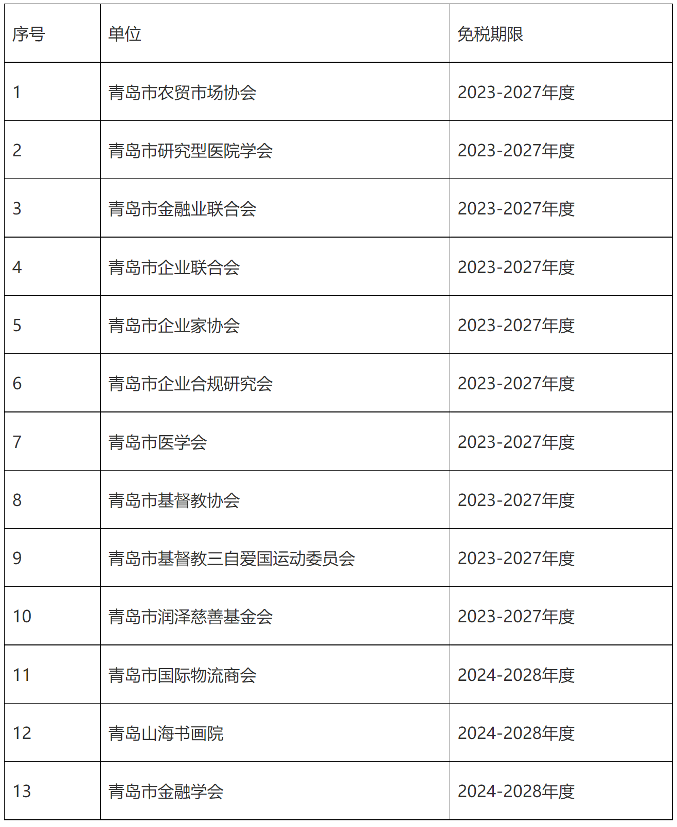 青岛市财政局 国家税务总局青岛市税务局关于公布2023年第二批、2024年第一批非营利组织免税资格名单的通知-1