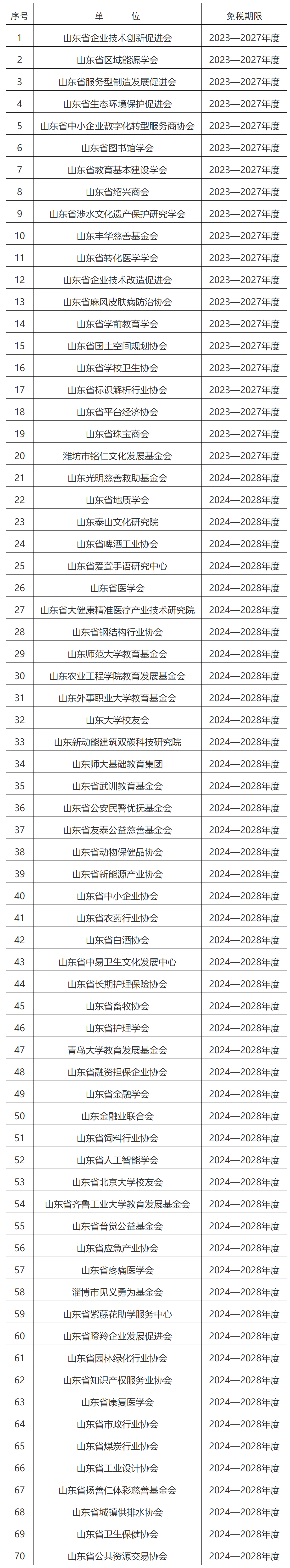 山东省财政厅 国家税务总局山东省税务局关于公布2024年第一批具备免税资格的非营利组织名单的通知-1