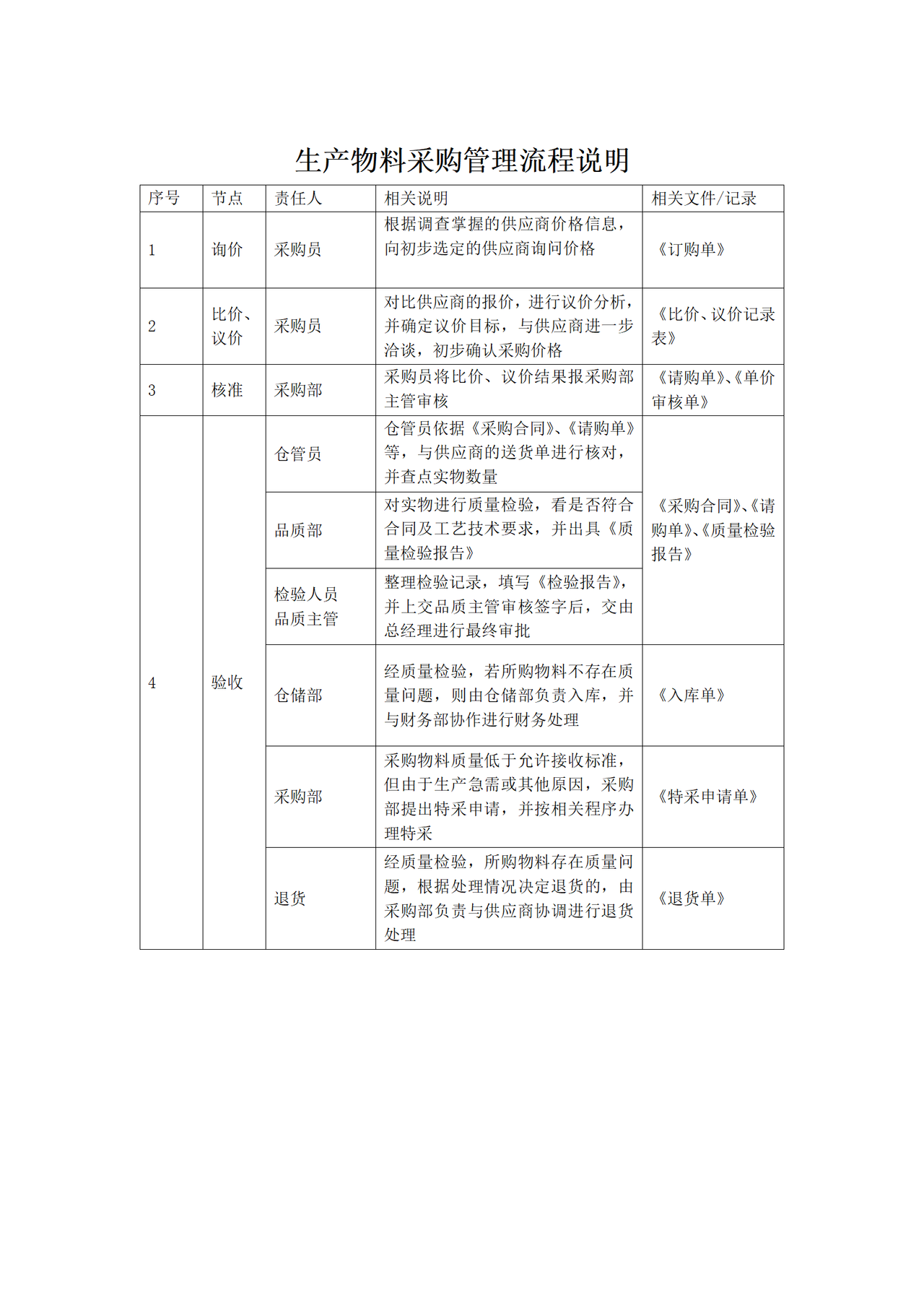 生产物料采购管理流程