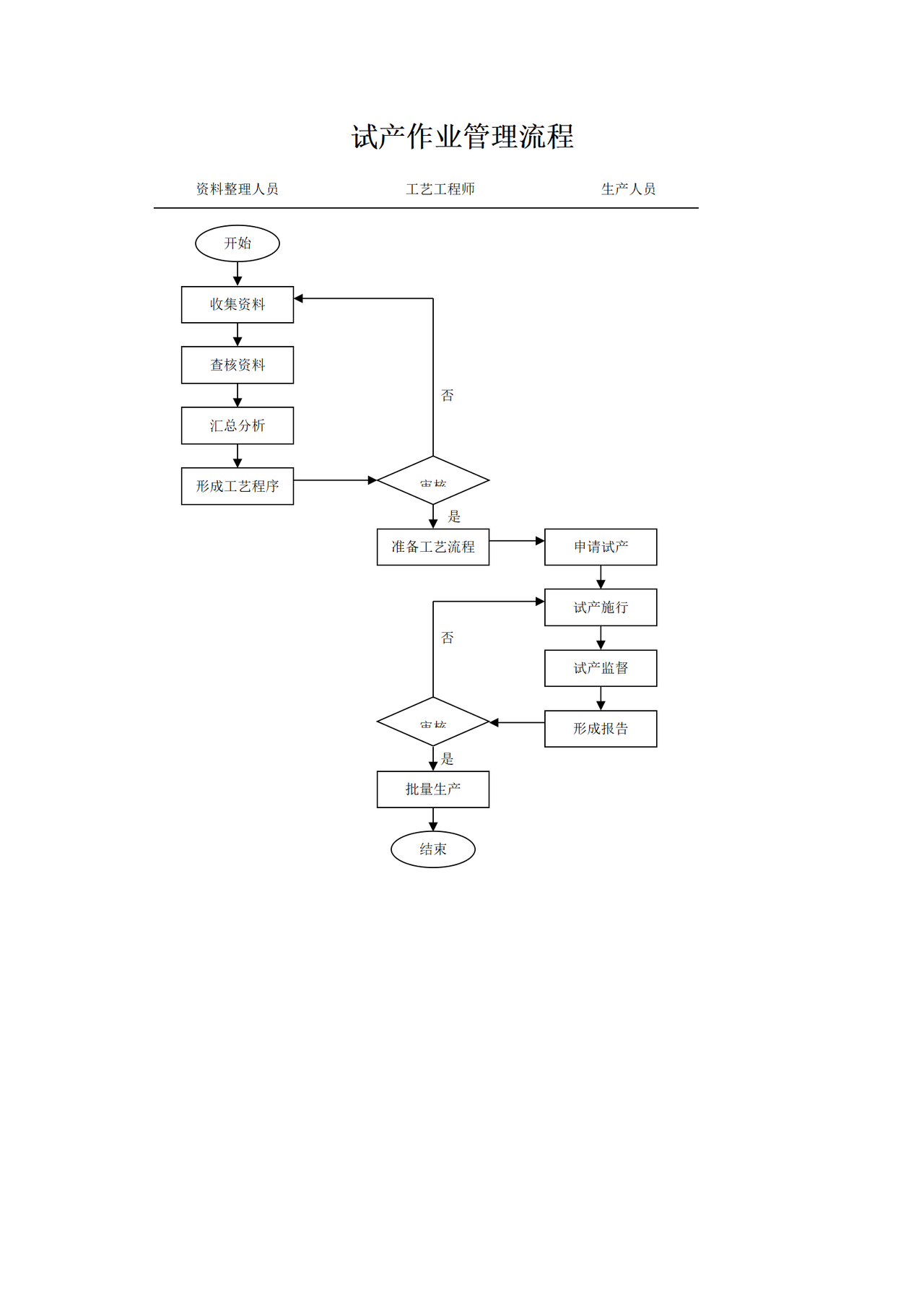 试产作业管理流程
