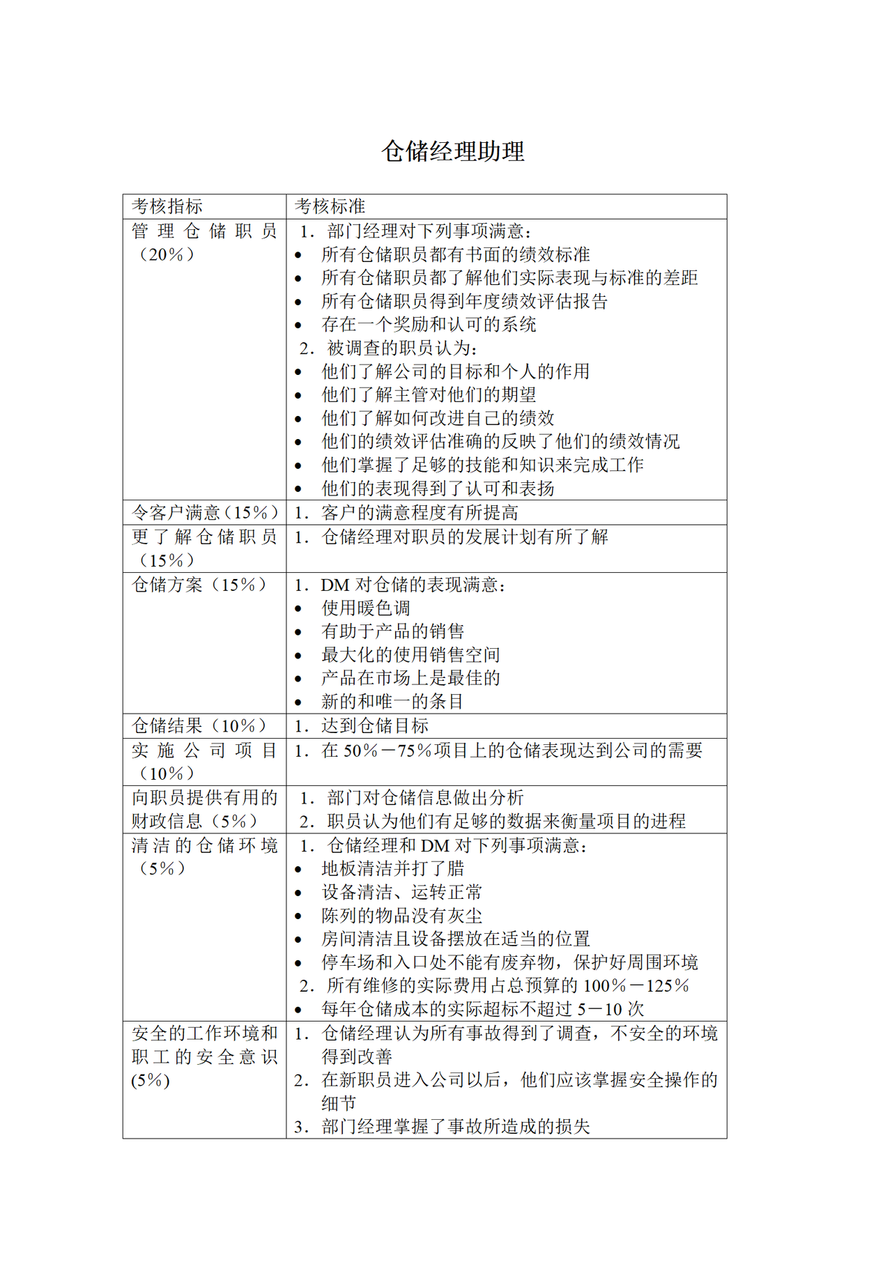 仓储经理助理KPI考核指标