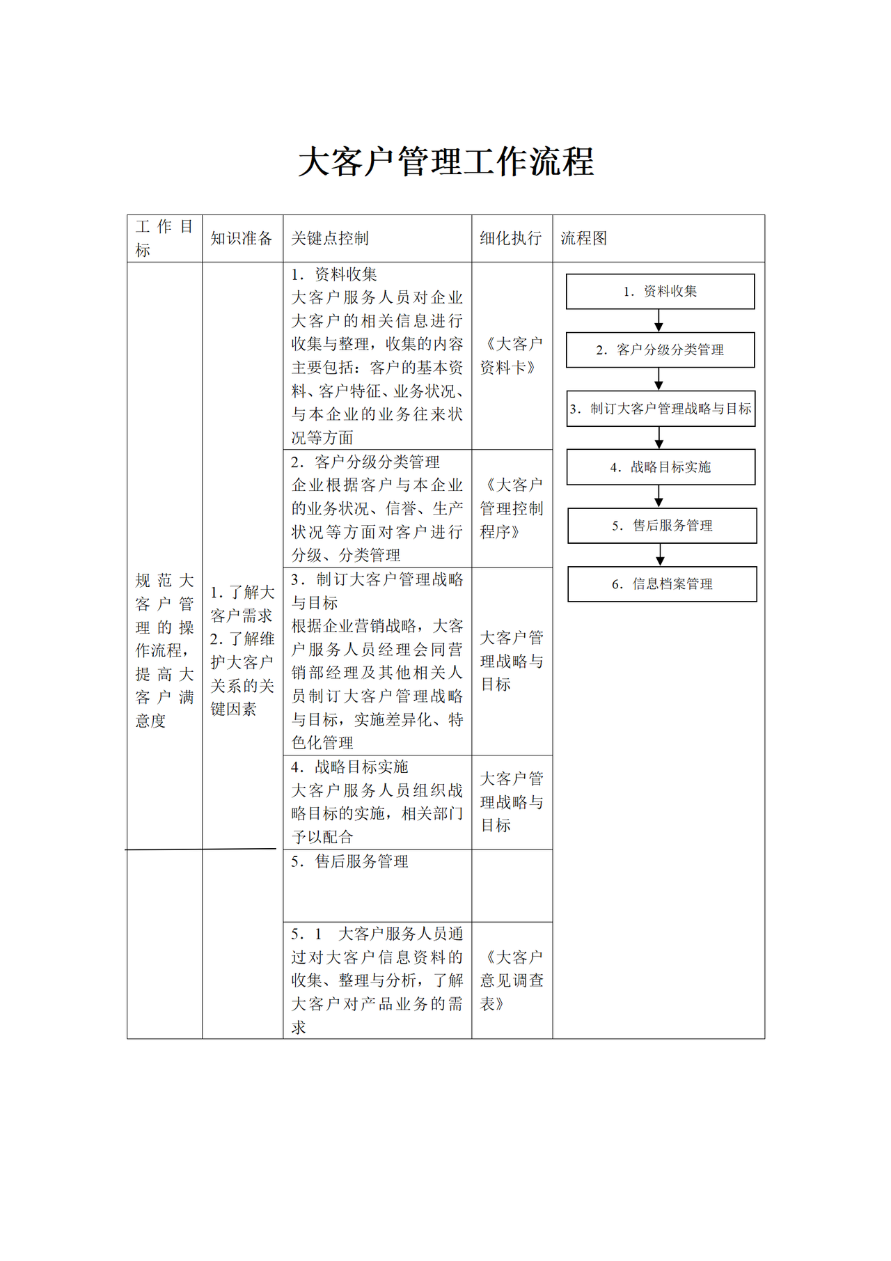 大客户管理工作流程