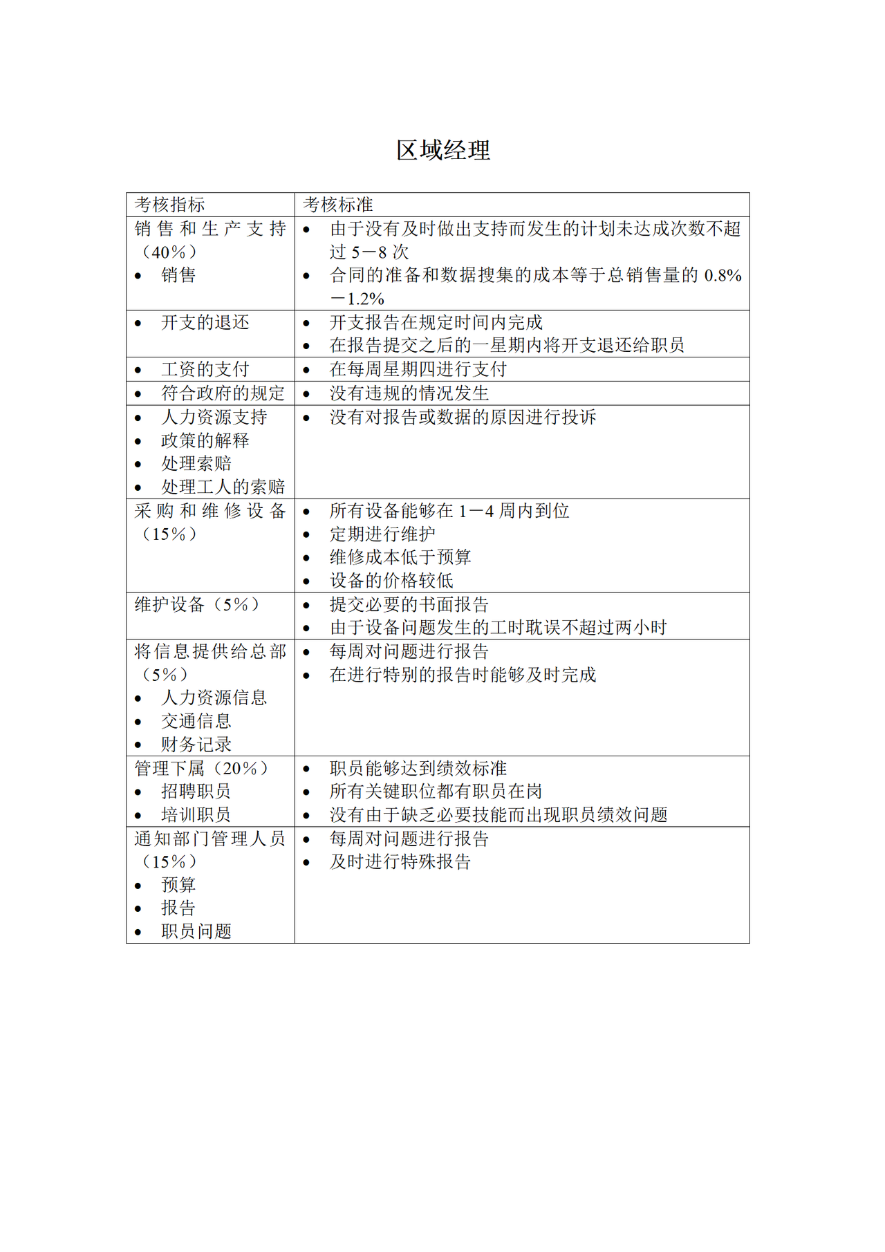 区域经理KPI考核指标