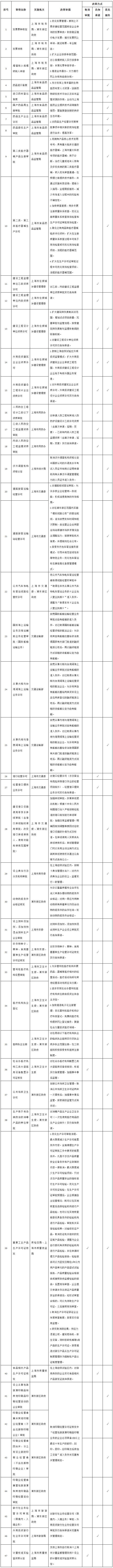 国务院关于上海市进一步推进“证照分离”改革试点工作方案的批复-1