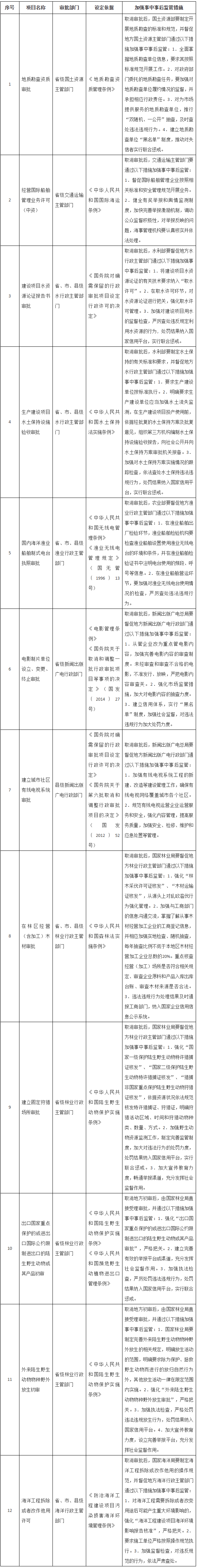 国务院关于取消一批行政许可事项的决定-2