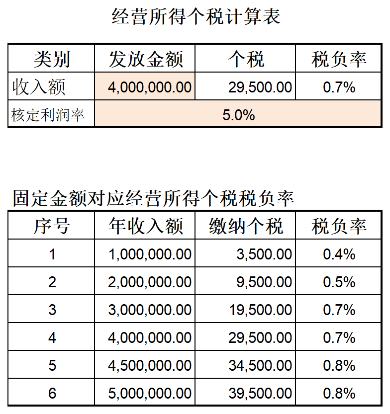 个人所得税计算模型