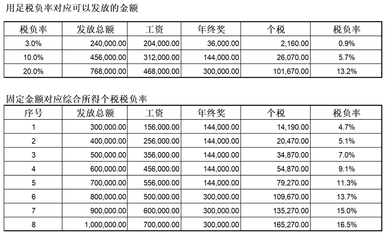 个人所得税计算模型