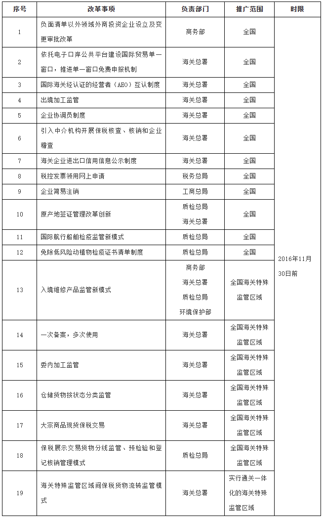 国务院关于做好自由贸易试验区新一批改革试点经验复制推广工作的通知-1