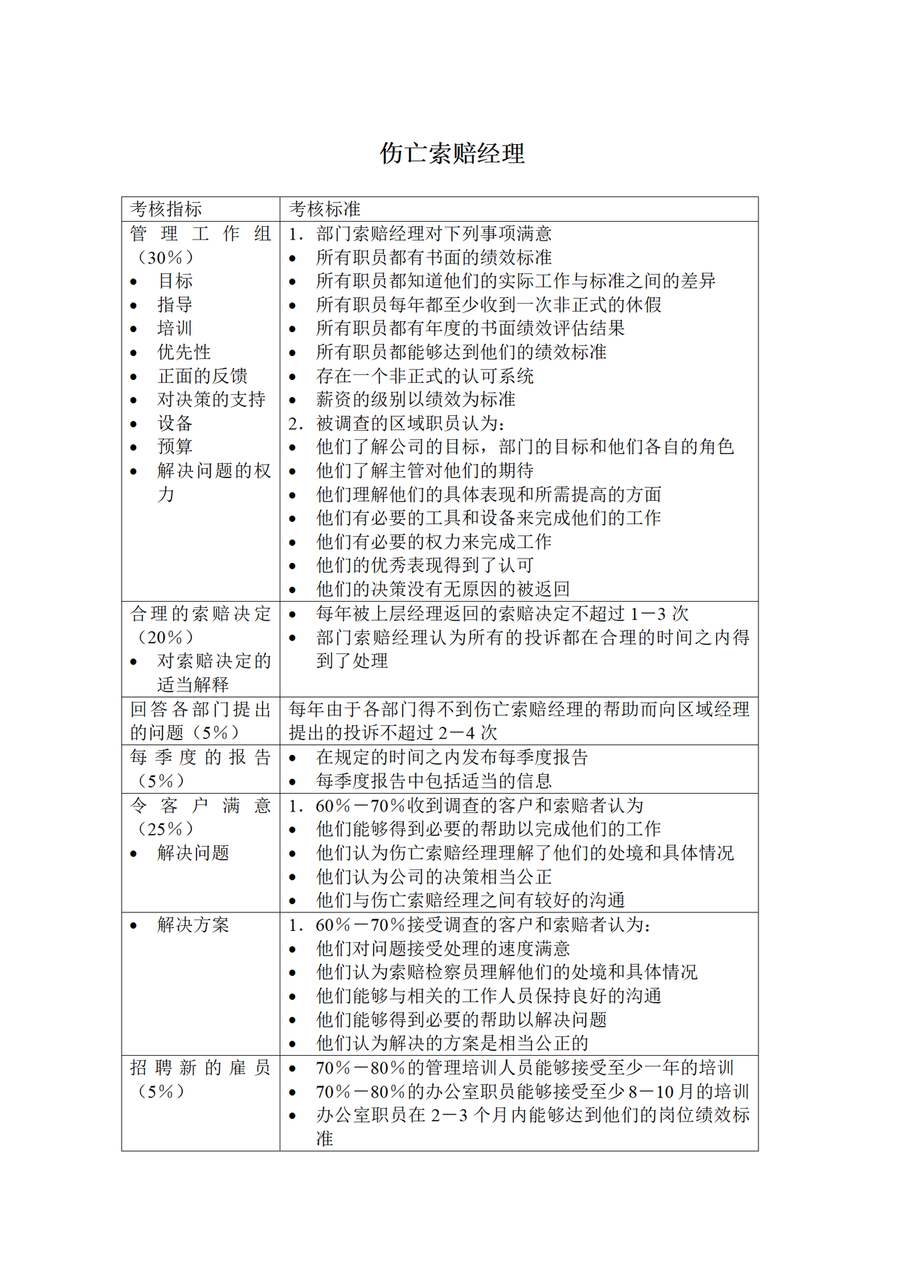 伤亡索赔经理KPI考核指标