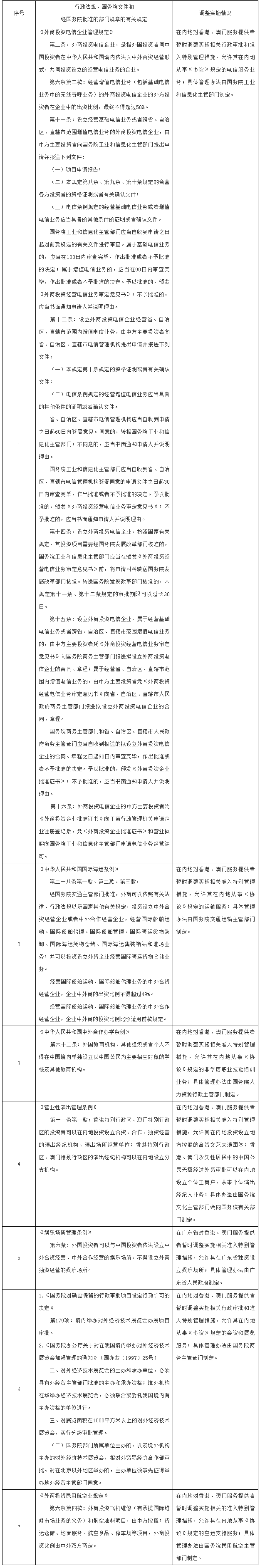 国务院关于在内地对香港、澳门服务提供者暂时调整有关行政审批和准入特别管理措施的决定-1