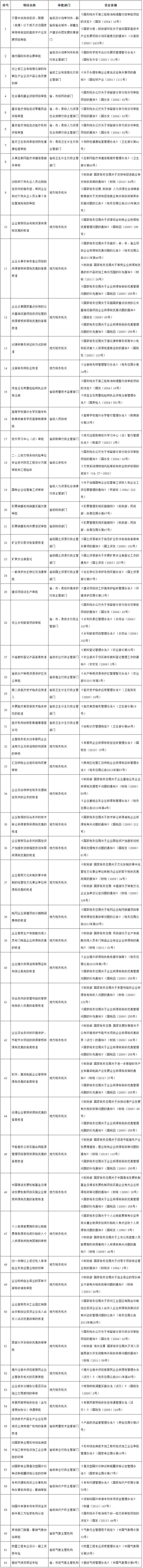 国务院关于第一批取消62项中央指定地方实施行政审批事项的决定-1