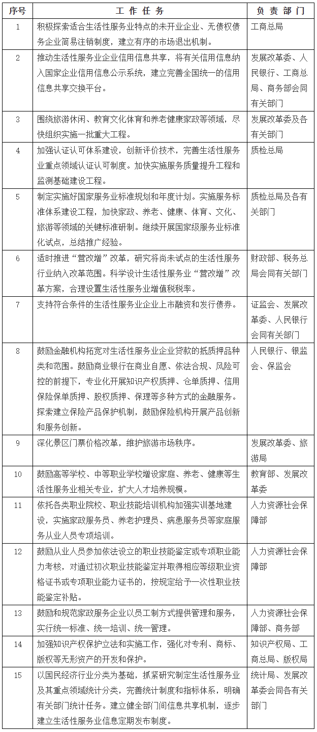 国务院办公厅关于加快发展生活性服务业促进消费结构升级的指导意见-1