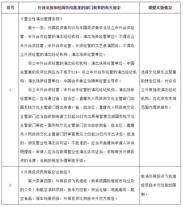 国务院关于在北京市暂时调整有关行政审批和准入特别管理措施的决定-1
