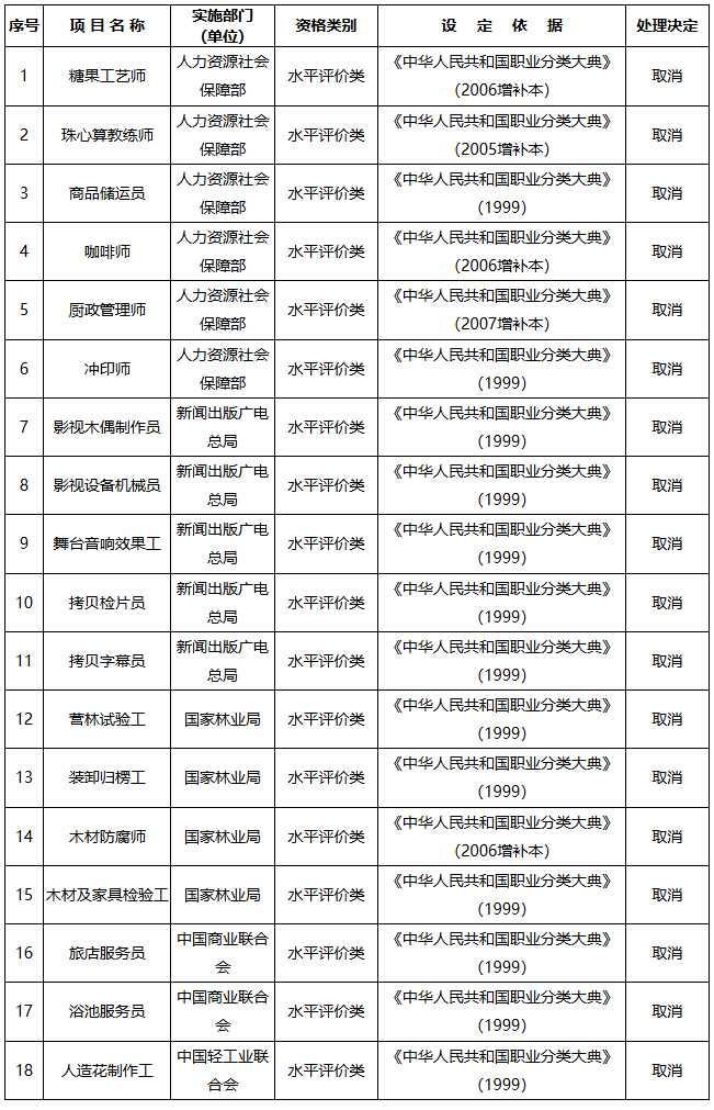 国务院关于取消一批职业资格许可和认定事项的决定-2