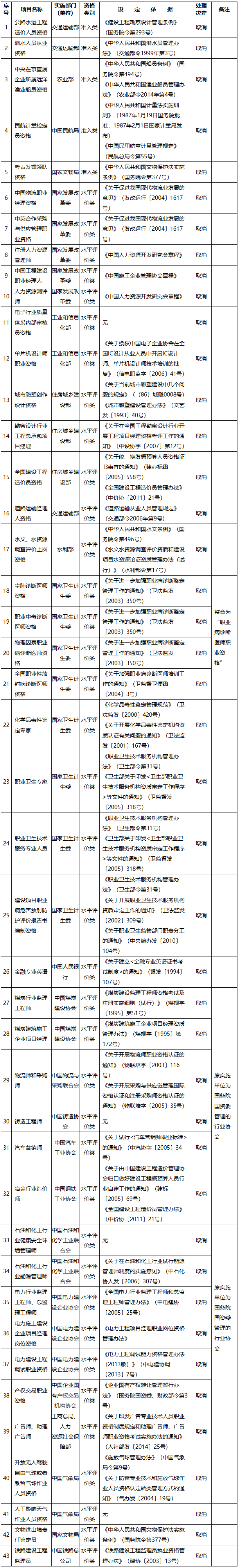 国务院关于取消一批职业资格许可和认定事项的决定-1