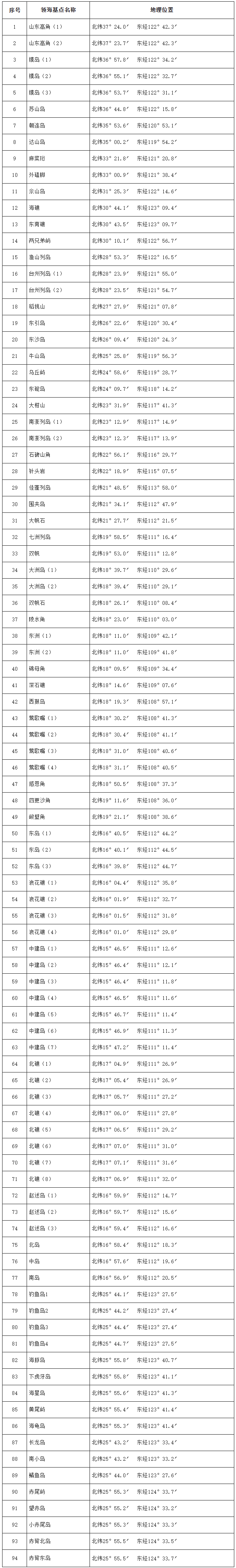 国务院关于印发全国海洋主体功能区规划的通知-4