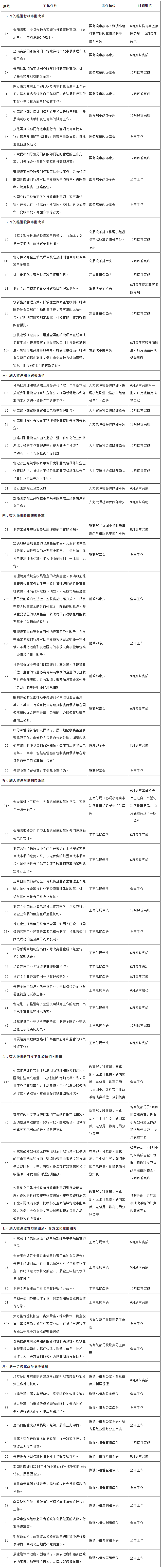 国务院关于印发2015年推进简政放权放管结合转变政府职能工作方案的通知-1