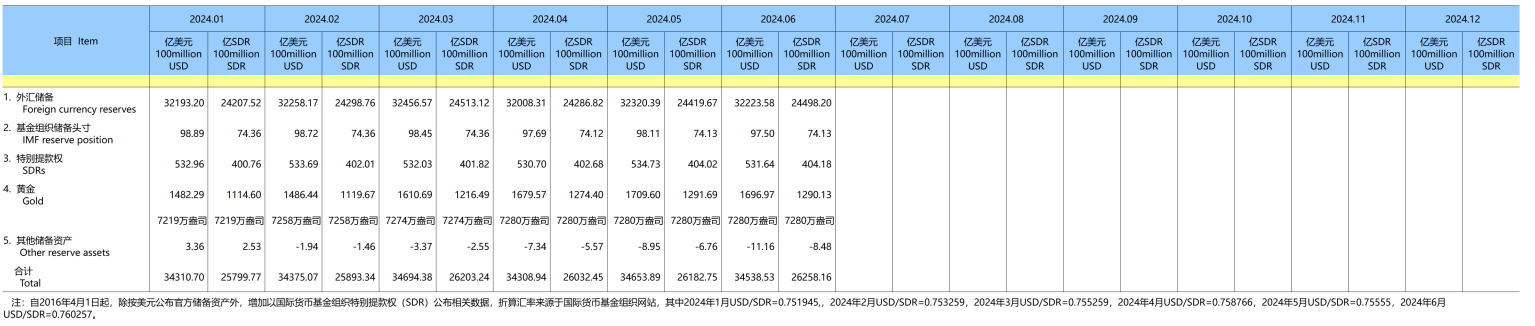 官方储备资产（2024年）（2024-07-07）-1