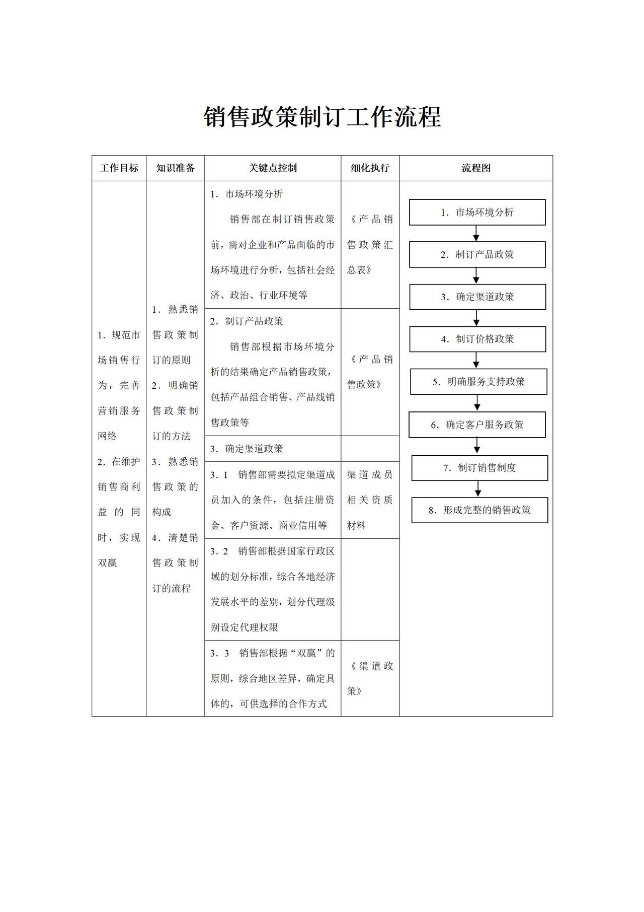 销售政策制订工作流程