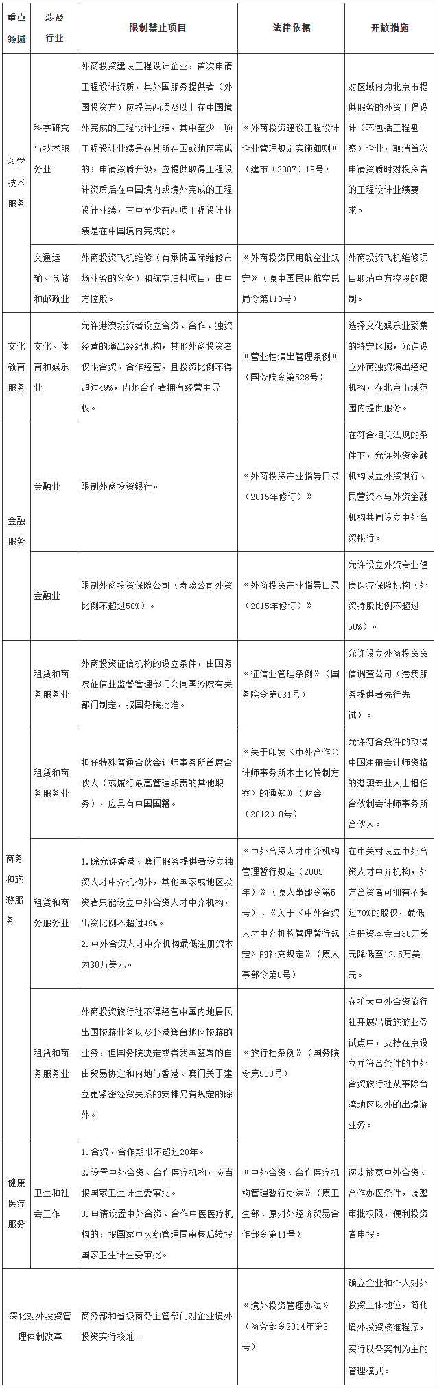 国务院关于北京市服务业扩大开放综合试点总体方案的批复-1