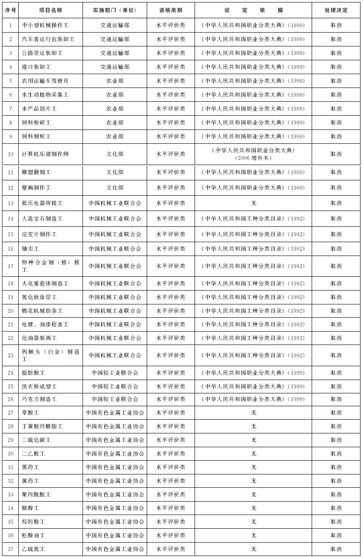 国务院关于取消一批职业资格许可和认定事项的决定-2