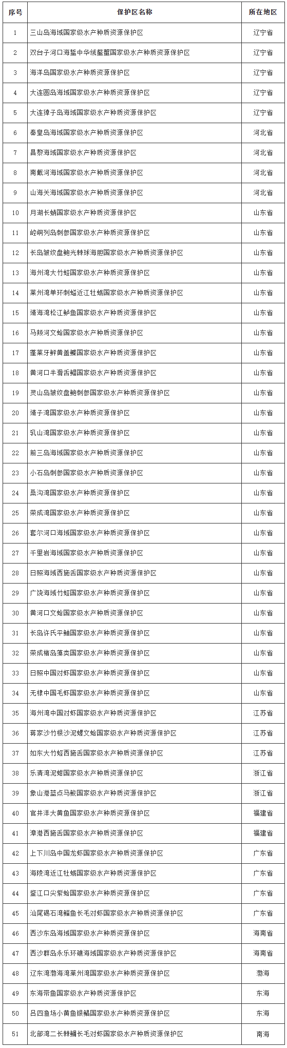 国务院关于印发全国海洋主体功能区规划的通知-2