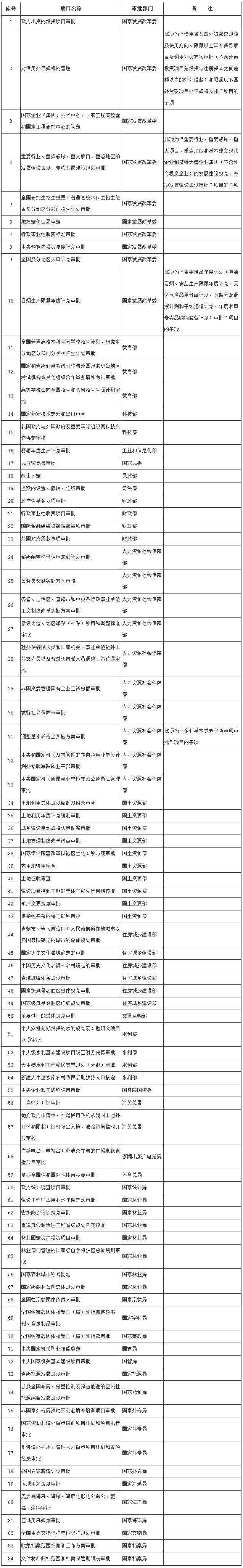 国务院关于取消非行政许可审批事项的决定-2