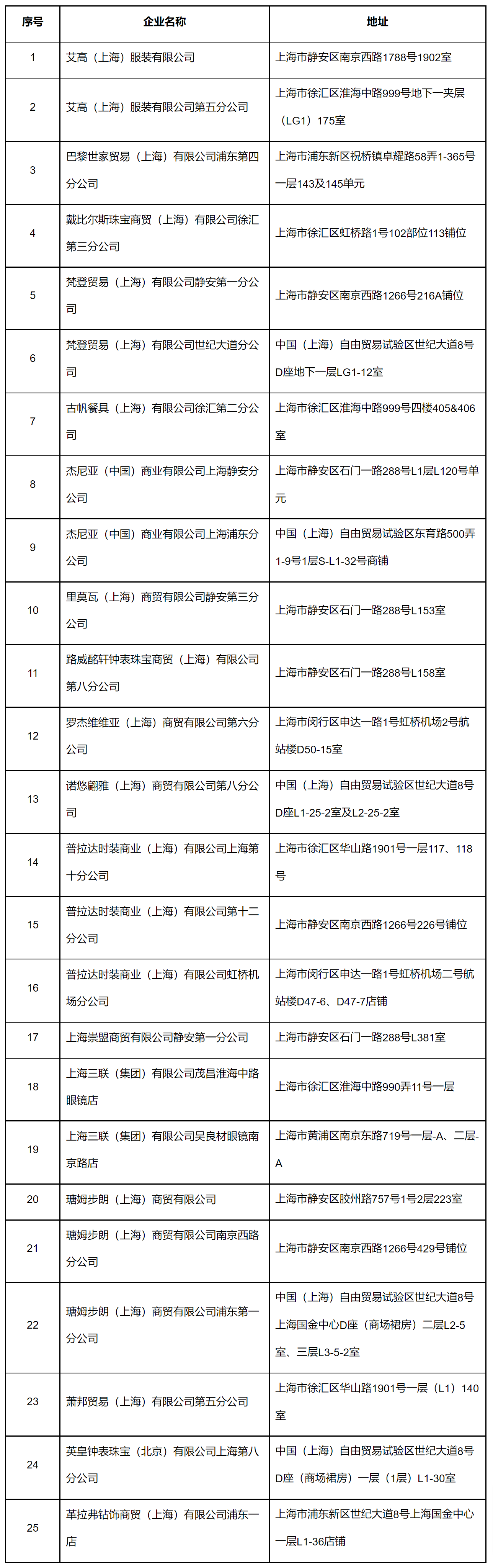 国家税务总局上海市税务局关于公布第二十批离境退税商店名单和新增“即买即退”集中退付点的通知-1