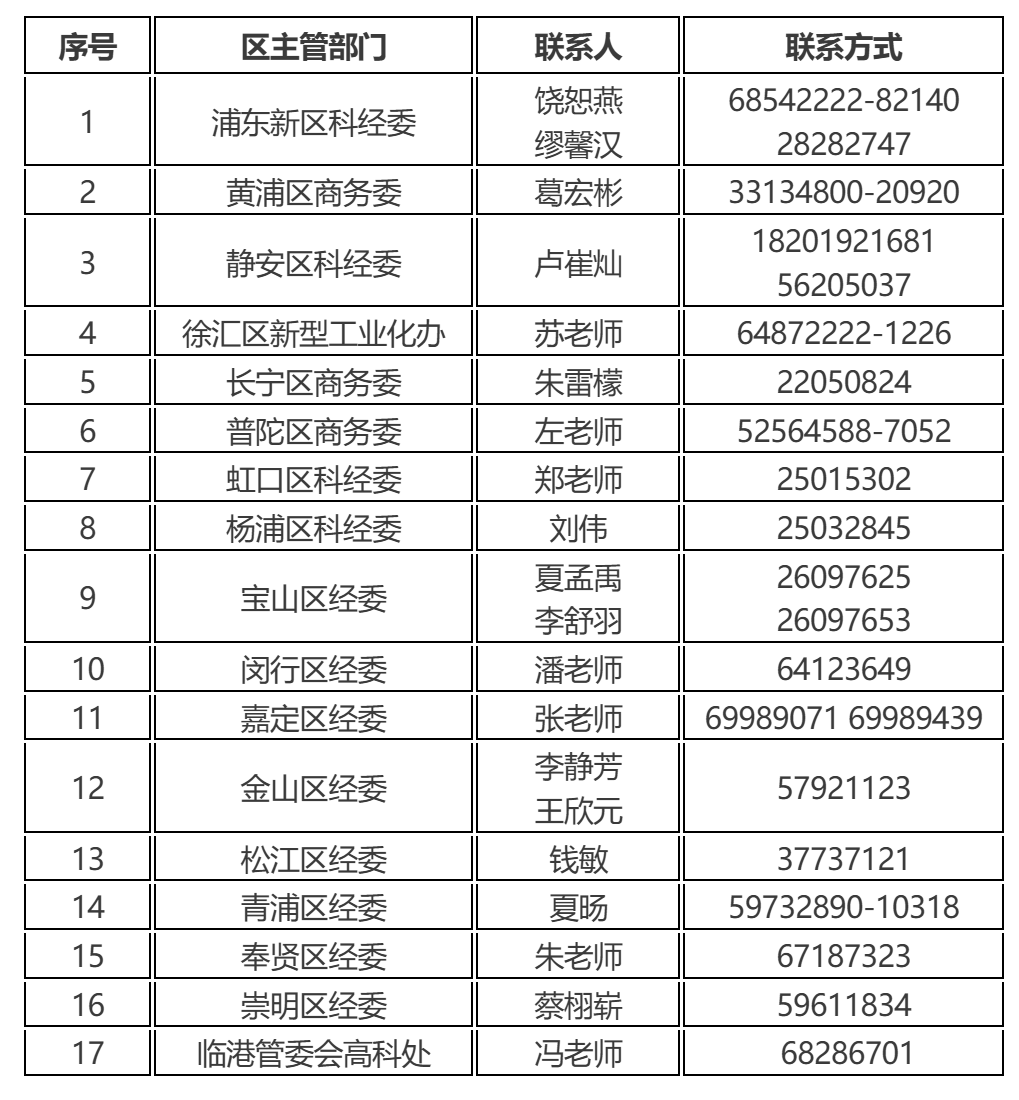 上海市经济信息化委关于2024年度享受增值税加计抵减政策的先进制造业企业名单制定工作有关事项的通知-1