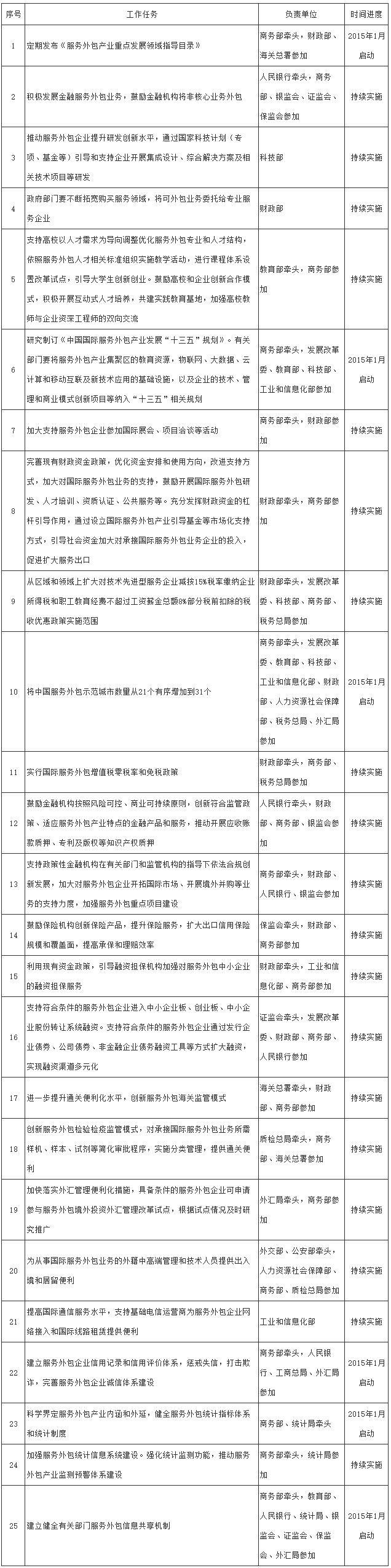 国务院关于促进服务外包产业加快发展的意见-1