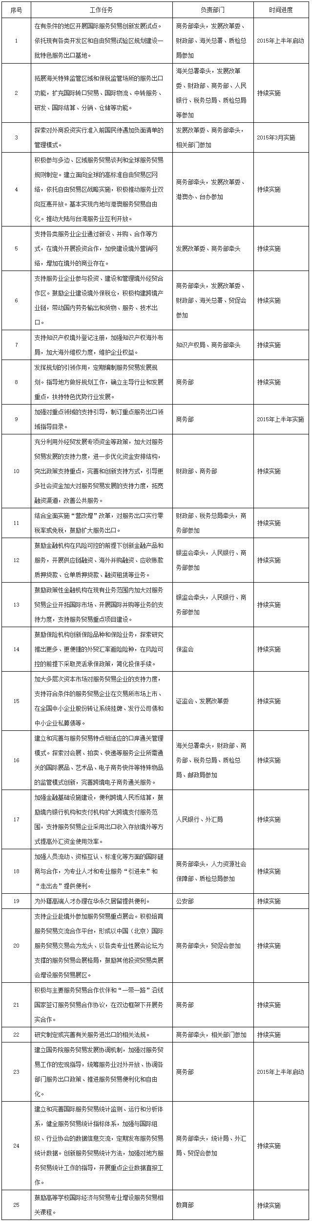 国务院关于加快发展服务贸易的若干意见-1